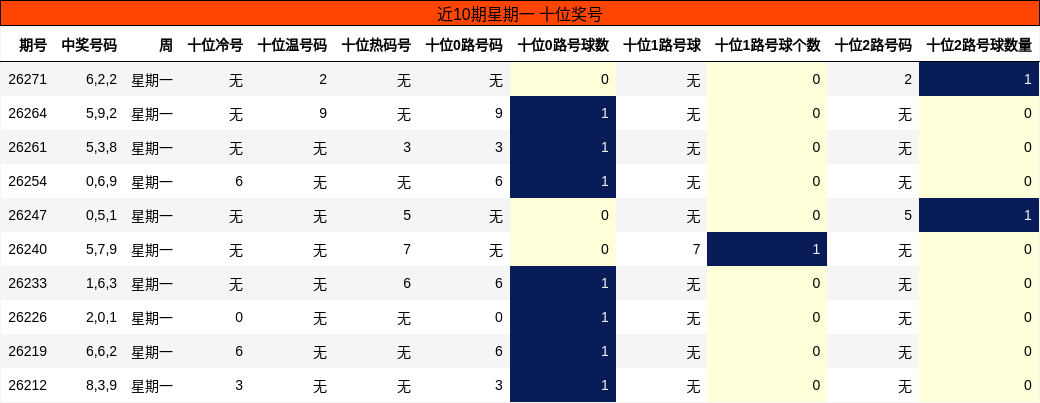 近10期星期一 十位奖号