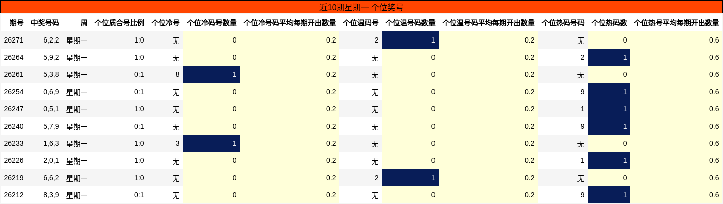 近10期星期一 个位奖号