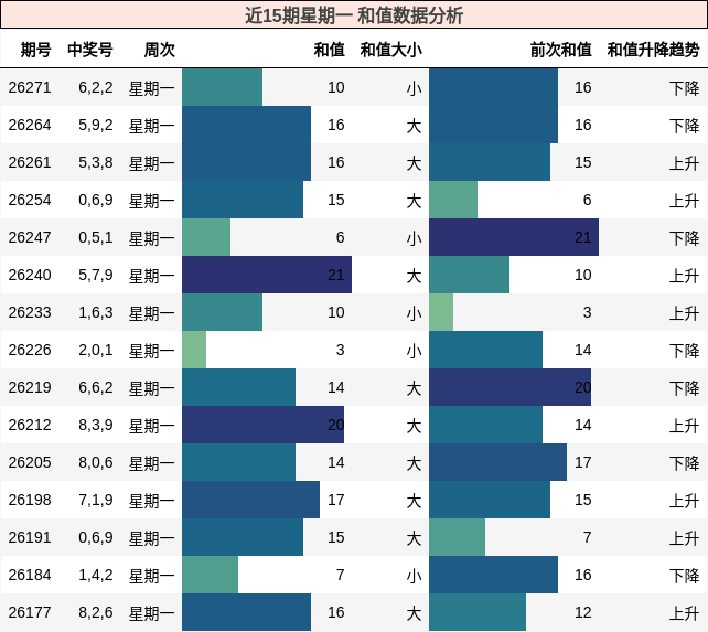近15期星期一 和值数据分析