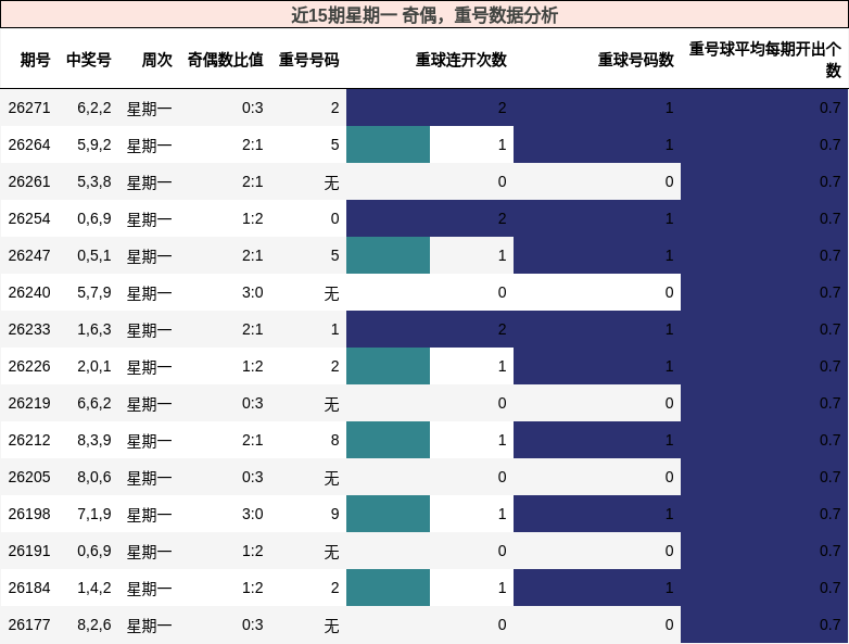 近15期星期一 奇偶，重号数据分析