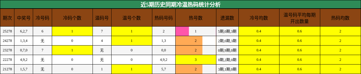 冷温热码分析