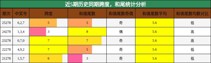 跨度分析，和尾分析