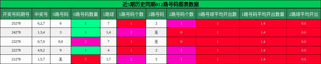 012路号码分析