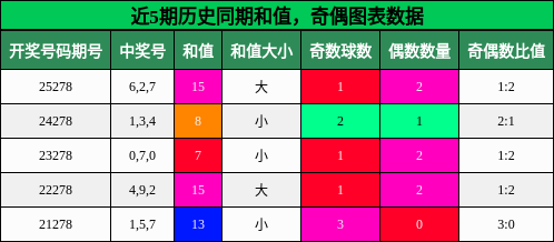 和值分析,奇偶分析