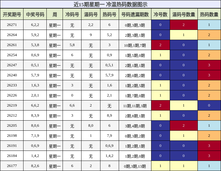 冷温热码分析