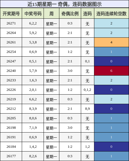 奇偶分析，连码分析