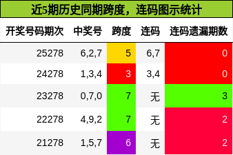 跨度分析,连码分析