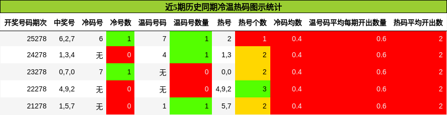 冷温热码分析