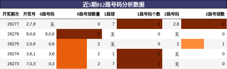 012路号码分析
