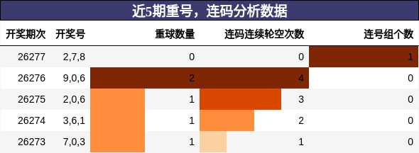 重号分析，连码分析