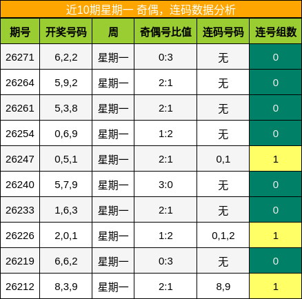 奇偶分析，连码分析