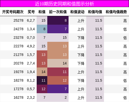 近10期历史同期和值图示分析