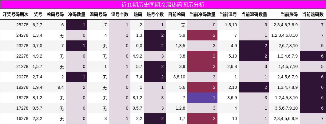 近10期历史同期冷温热码图示分析