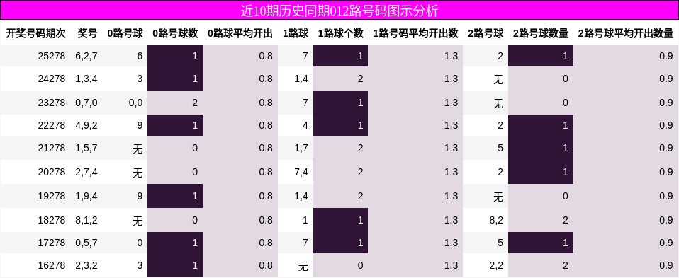 近10期历史同期012路号码图示分析