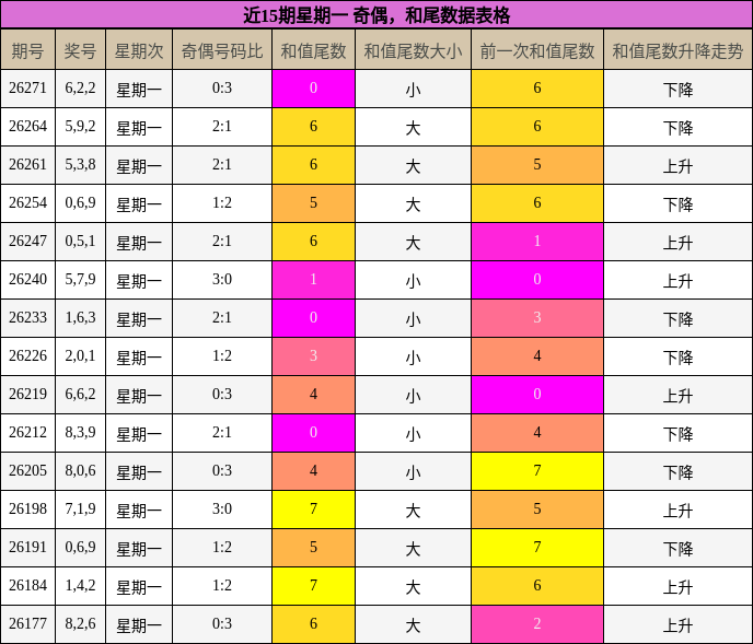 近15期星期一 奇偶，和尾数据表格