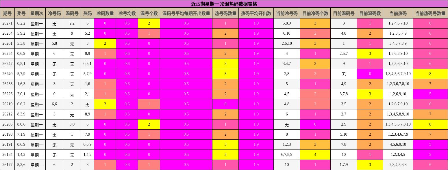 近15期星期一 冷温热码数据表格