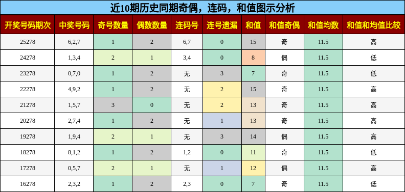 奇偶分析，连码分析，和值分析