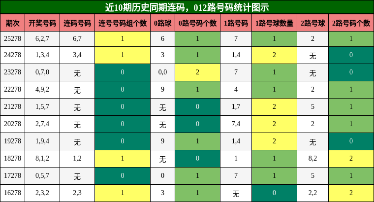连码分析，012路号码分析