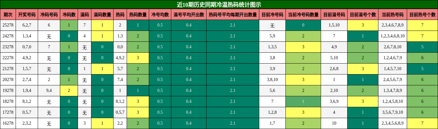 冷温热码分析
