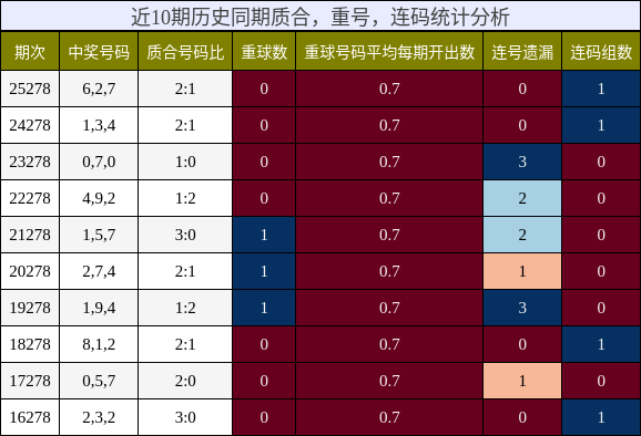 质合分析，重号分析，连码分析