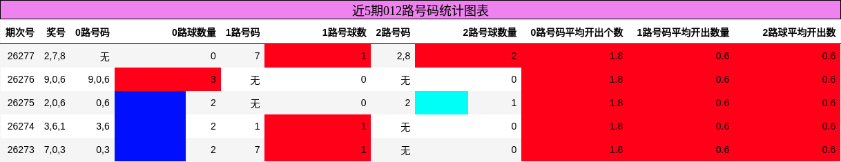 012路号码分析