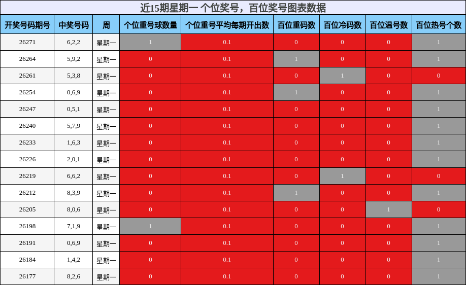 近15期星期一 个位奖号,百位奖号图表数据