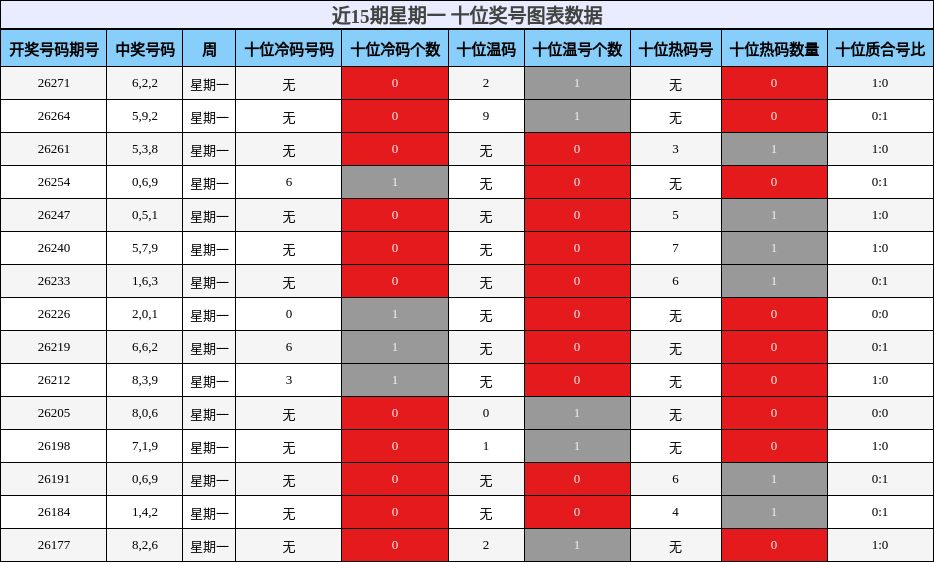 近15期星期一 十位奖号图表数据