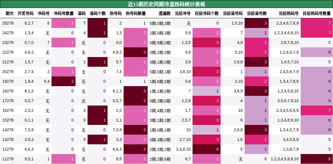 冷温热码分析