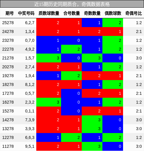 质合分析，奇偶分析