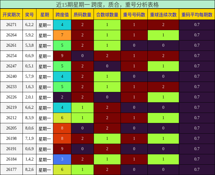 近15期星期一 跨度,质合,重号分析表格
