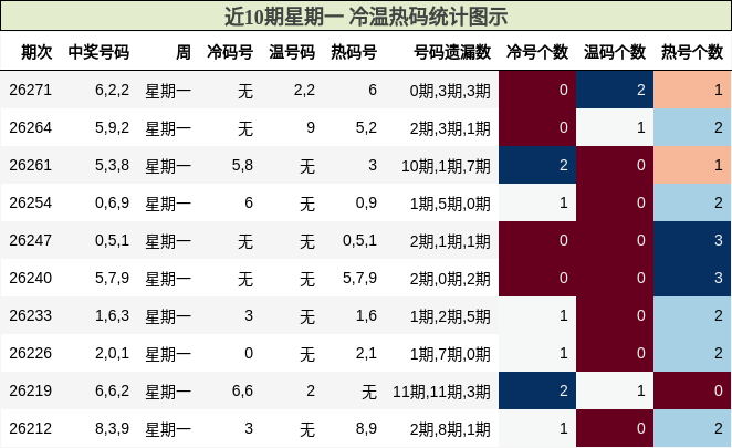 冷温热码分析