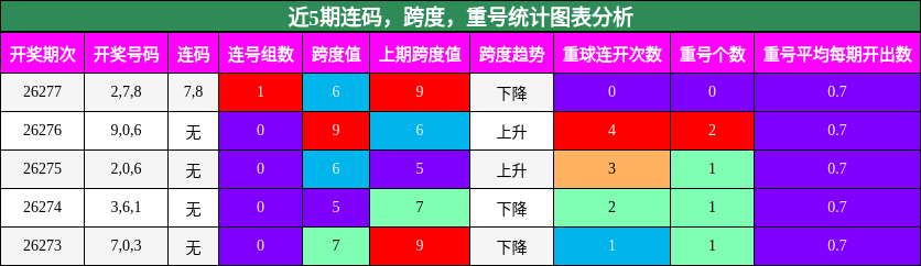 连码分析,跨度分析,重号分析