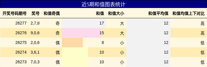 和值分析