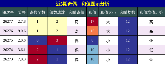 奇偶分析，和值分析