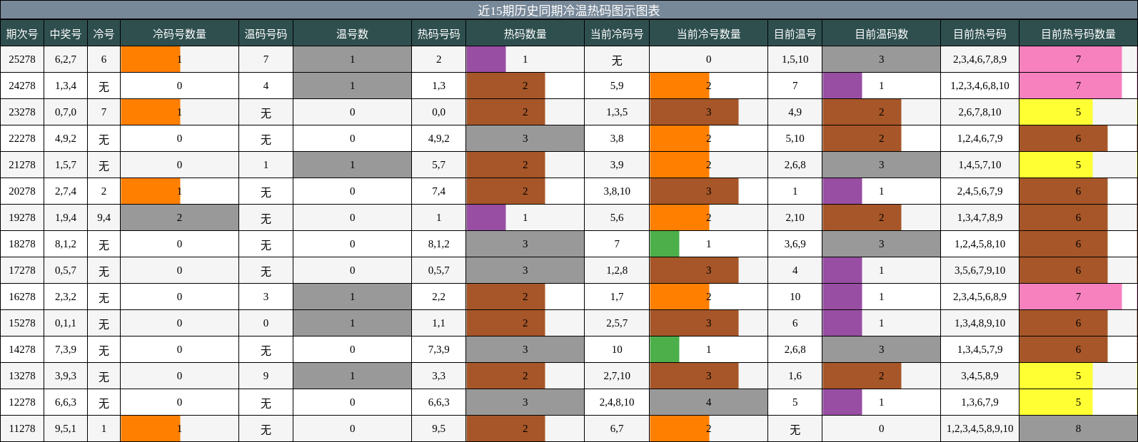 冷温热码分析