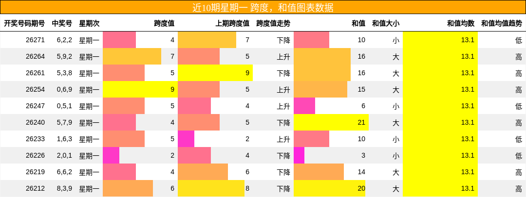 跨度分析，和值分析