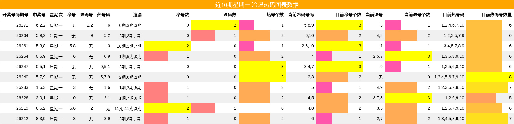 冷温热码分析