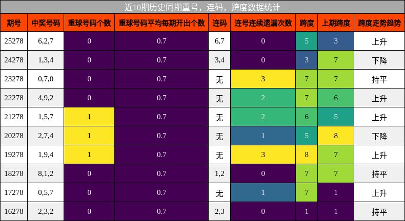 重号分析，连码分析，跨度分析