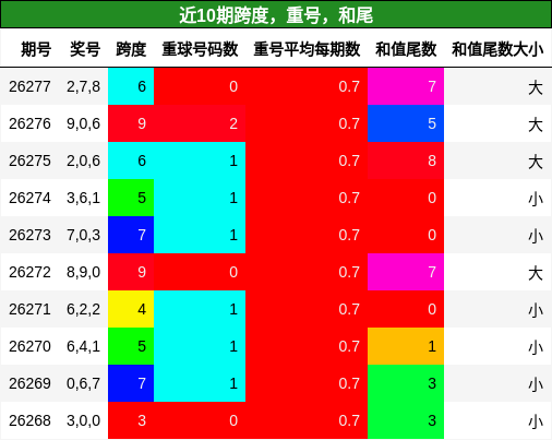 跨度分析,重号分析,和尾分析