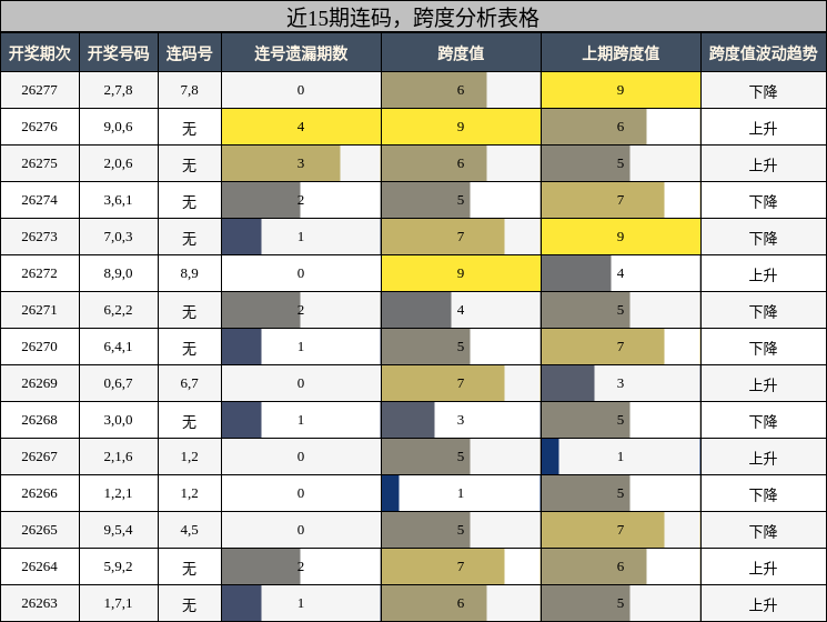 连码分析,跨度分析