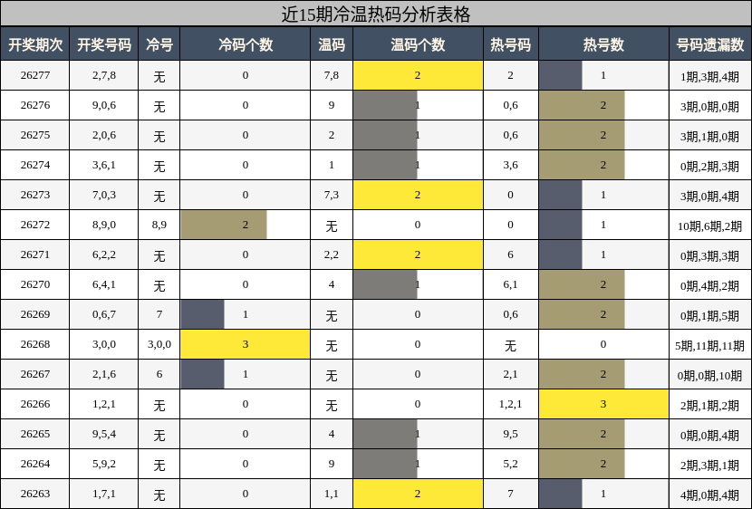 冷温热码分析