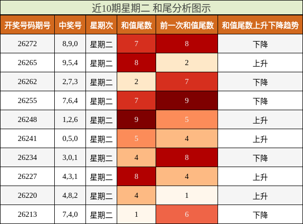 和尾分析