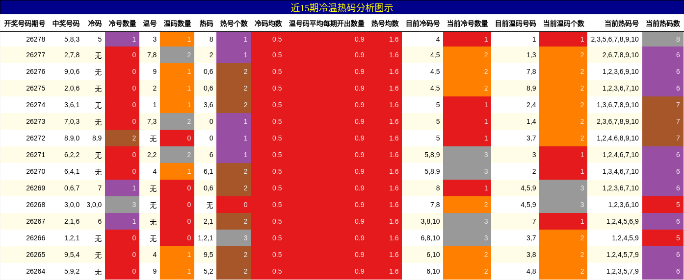 冷温热码分析