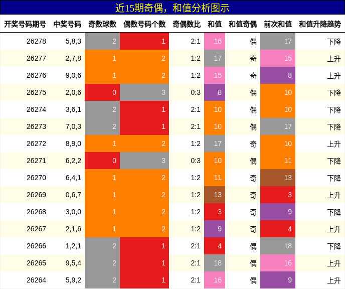 奇偶分析，和值分析