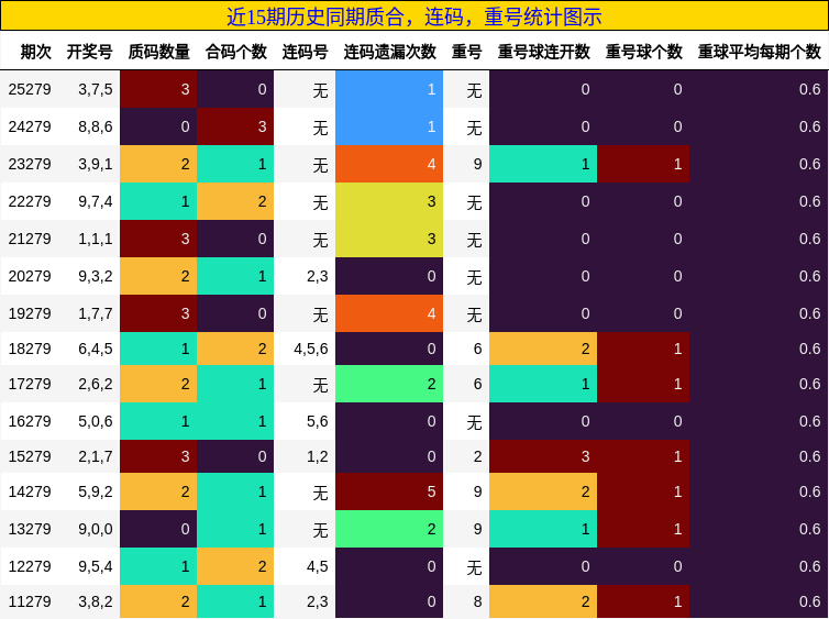 质合分析,连码分析,重号分析