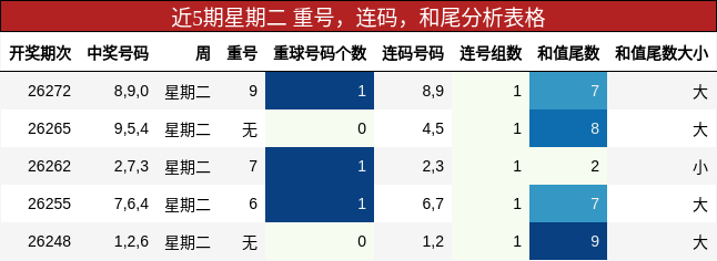 近5期星期二 重号，连码，和尾分析表格