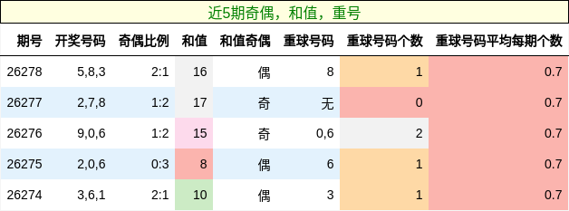 奇偶分析,和值分析,重号分析