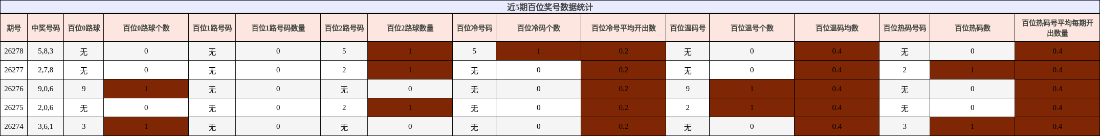 近5期百位奖号数据统计