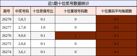 近5期十位奖号数据统计