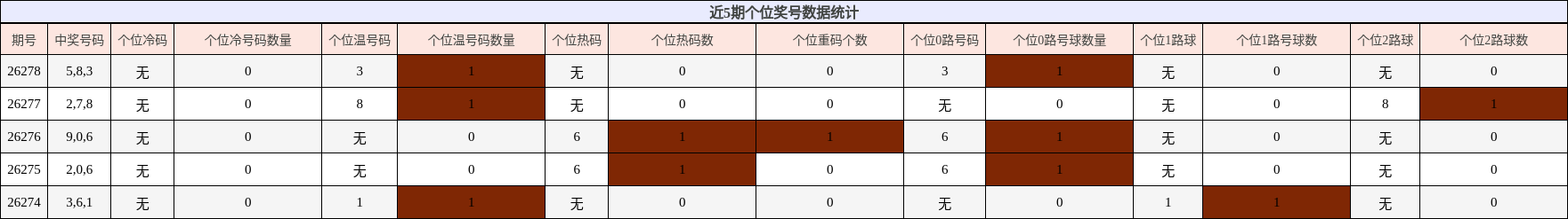 近5期个位奖号数据统计